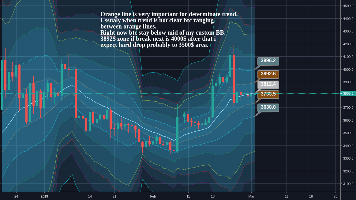 Bitcoin 1d chart custom bb analysis! Bitcoin 1d chart custom bb analysis!