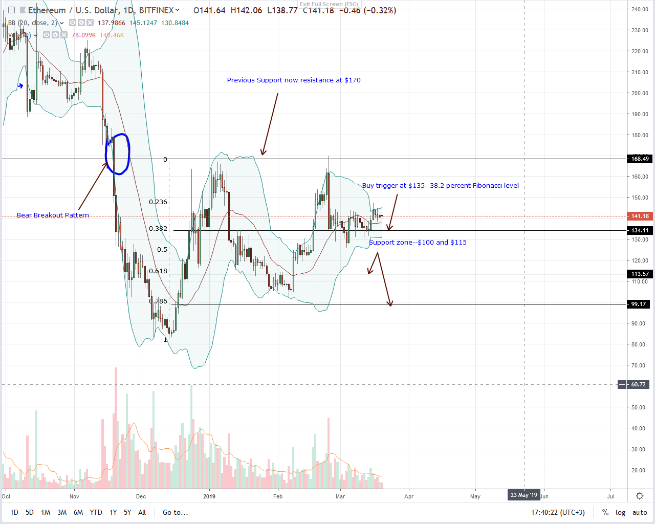 Ethereum (eth) disputations, code isn’t law insists vlad Ethereum
