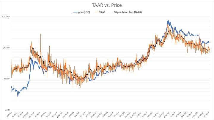 Bitcoin’s price and network activity: one is outpacing the other Bitcoin’s price and network activity: one is outpacing the other