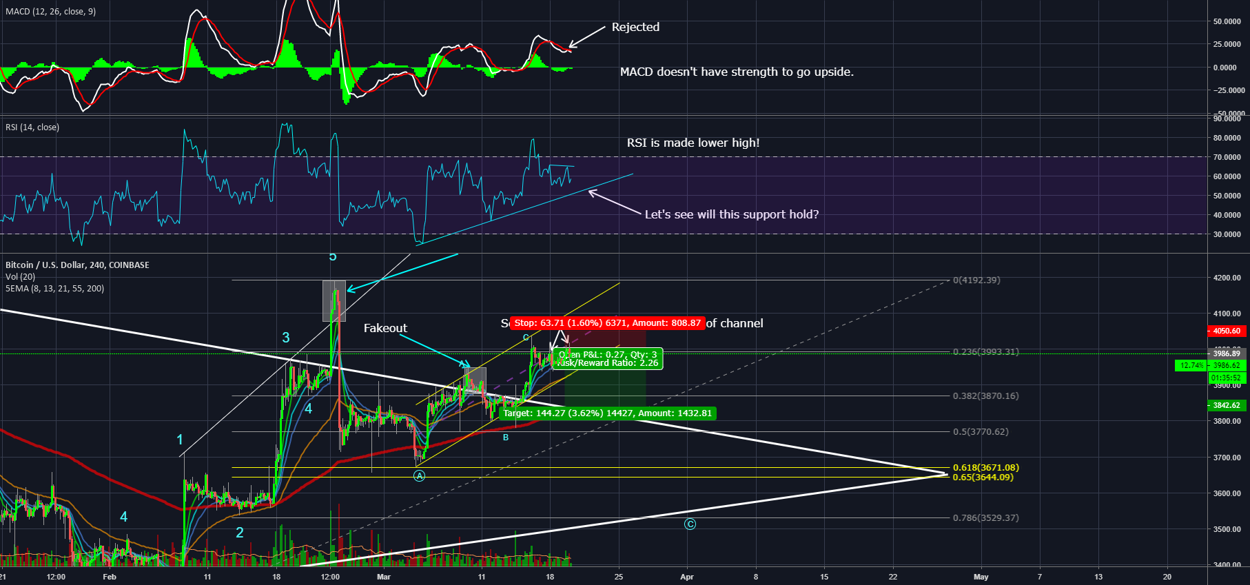 Bitcoin - strong short signal? Bitcoin - strong short signal?