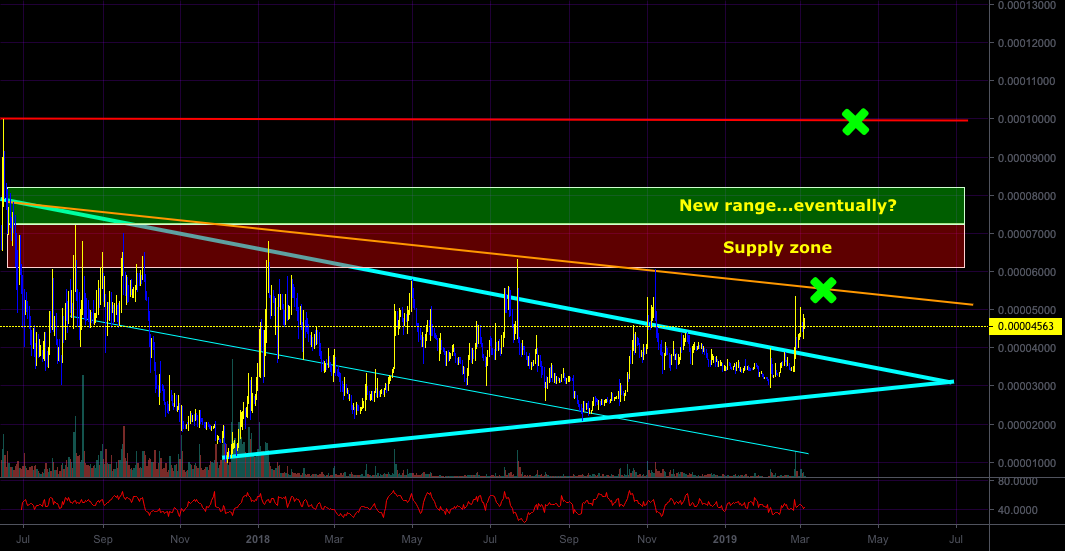 Is bat about to go parabolic? Or still just ranging? Is bat about to go parabolic? Or still just ranging?