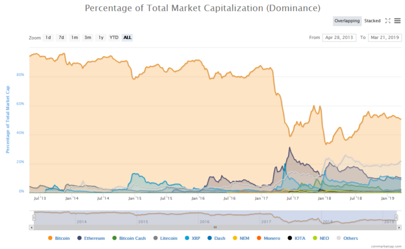 Why bitcoin dominance dropping to 7-month low is bullish for price Bitcoin dominance