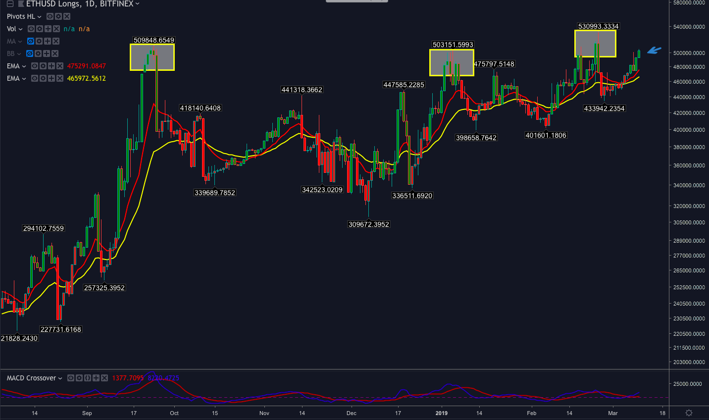 Ethereum price analysis: is it ‘break’ time? Ethereum price analysis: is it ‘break’ time?