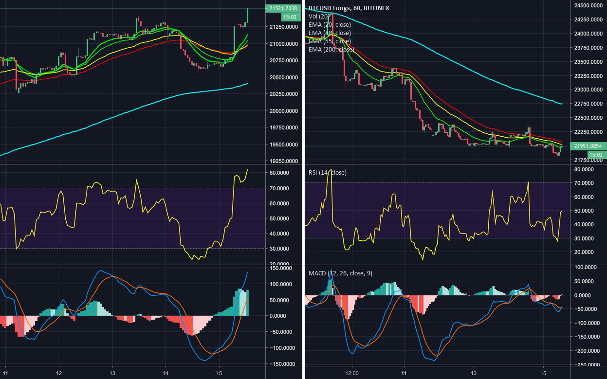 Bitcoin bitfinex, longs vs shorts Bitcoin bitfinex, longs vs shorts