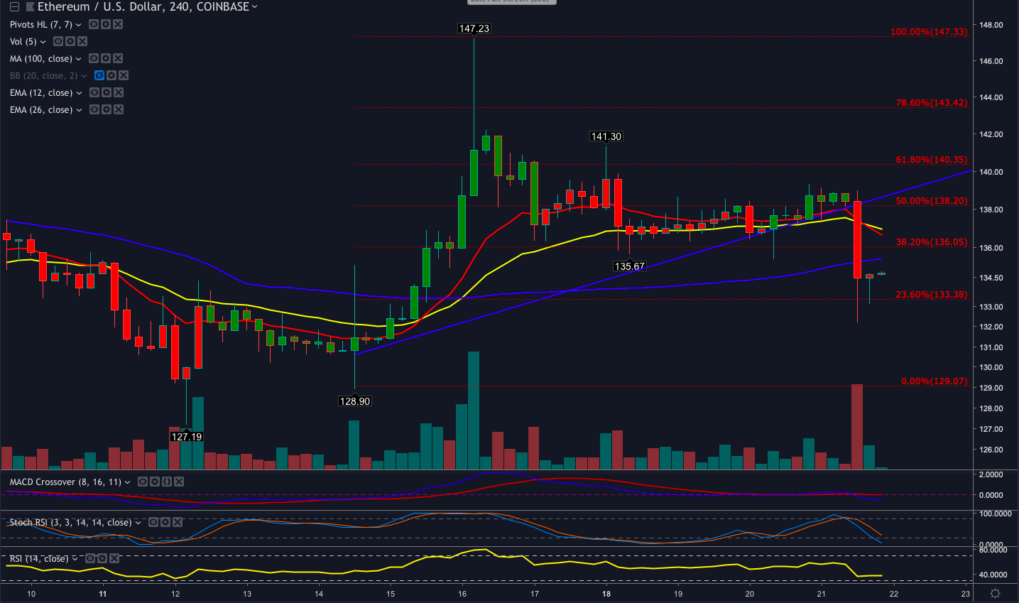Ethereum price analysis: eth loses the daily uptrend Ethereum price analysis: eth loses the daily uptrend