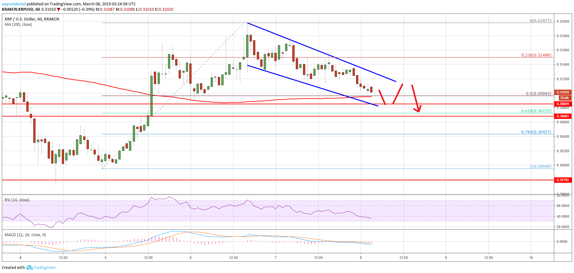 Ripple price analysis: xrp at major crossroads but 100 sma holds key Ripple price analysis: xrp at major crossroads but 100 sma holds key