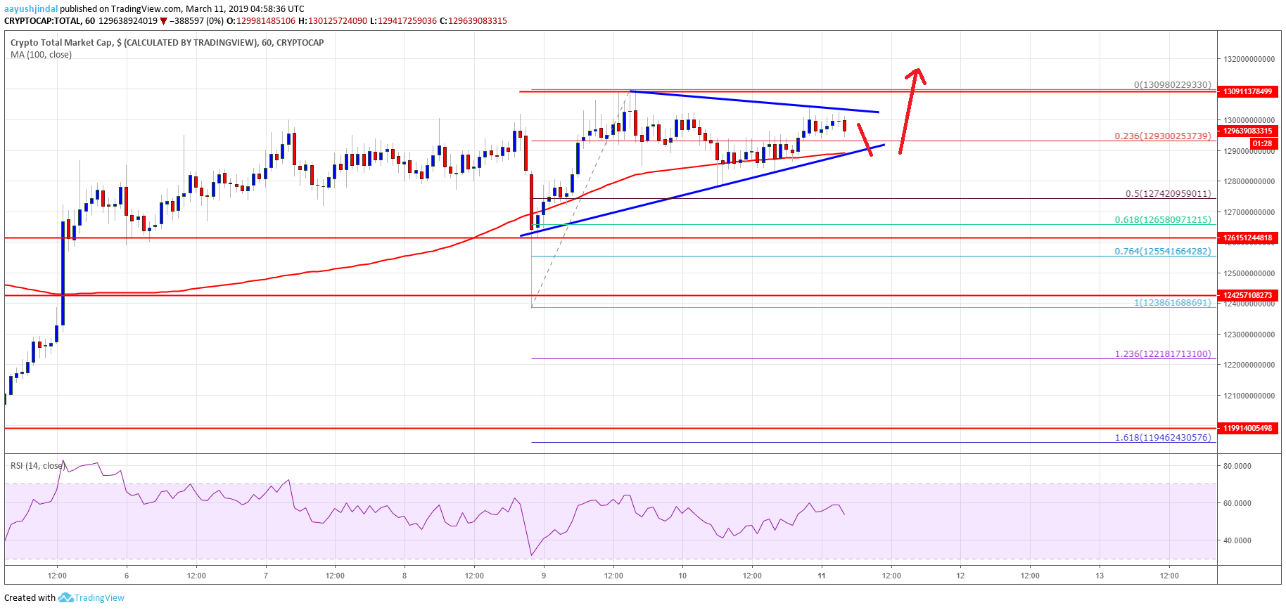 Crypto market sighting bullish break: xlm, bitcoin cash, eos, trx price analysis Crypto market sighting bullish break: xlm, bitcoin cash, eos, trx price analysis