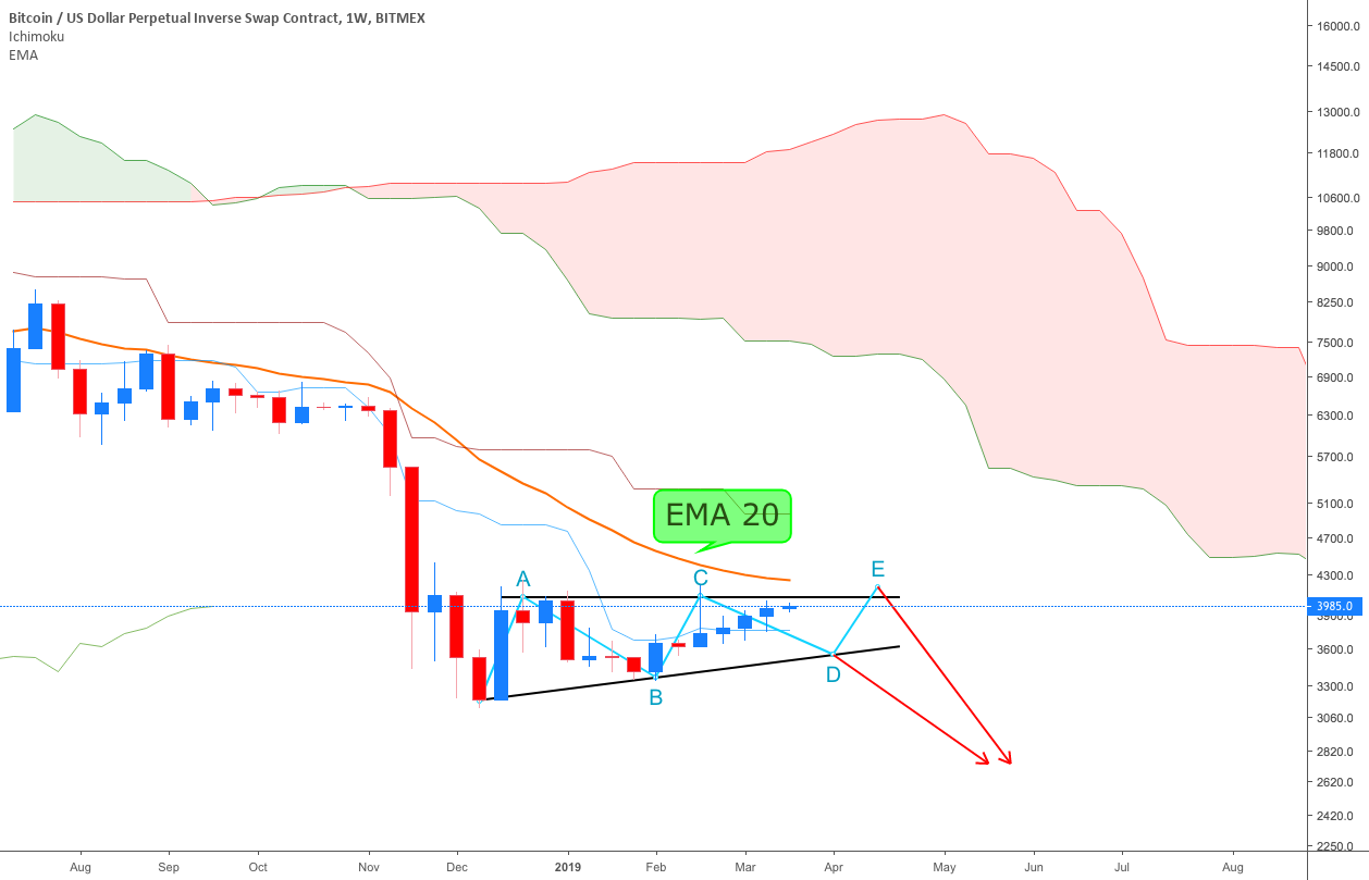 Bitcoin under ema 20