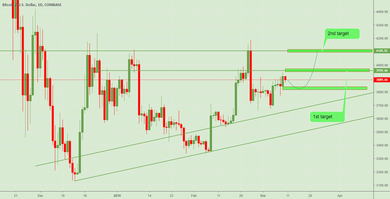 Bitcoin - slightly bullish - target - 3959. 46 Bitcoin - slightly bullish - target - 3959. 46