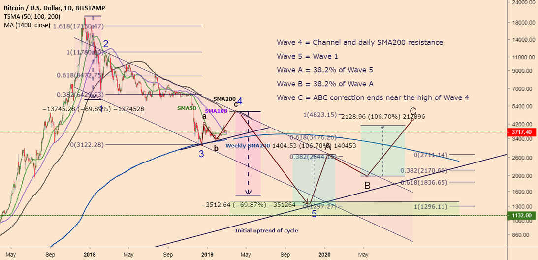 Bitcoin taking the scenic route