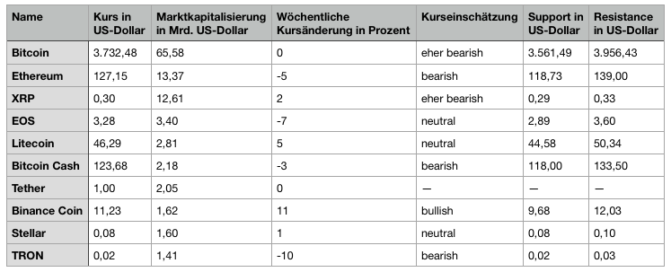 Altcoin-marktanalyse kw10 – binance coin prescht voran, tron verliert an boden Altcoin-marktanalyse kw10 – binance coin prescht voran, tron verliert an boden