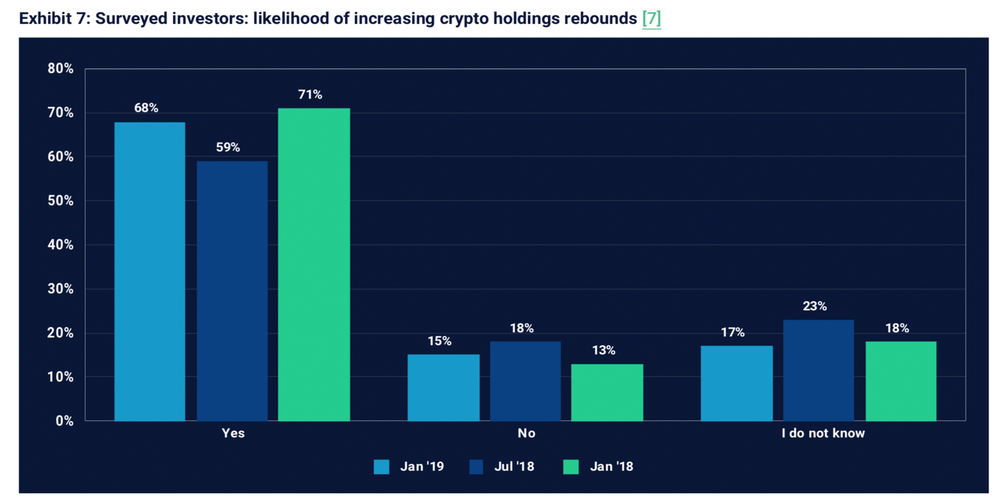 Survey shows consumers and investors remain bullish on the future of cryptos Survey shows consumers and investors remain bullish on the future of cryptos