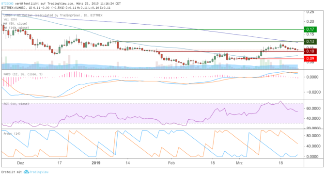 Altcoin-marktanalyse – cardano zieht um 20 prozent an, stellar muss fast vier prozent abgeben Altcoin-marktanalyse – cardano zieht um 20 prozent an, stellar muss fast vier prozent abgeben