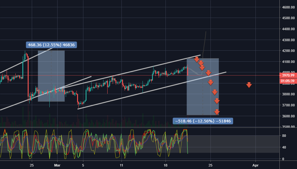 Btcusdt can fall down bitcoin follow three drive pattrn Btcusdt can fall down bitcoin follow three drive pattrn