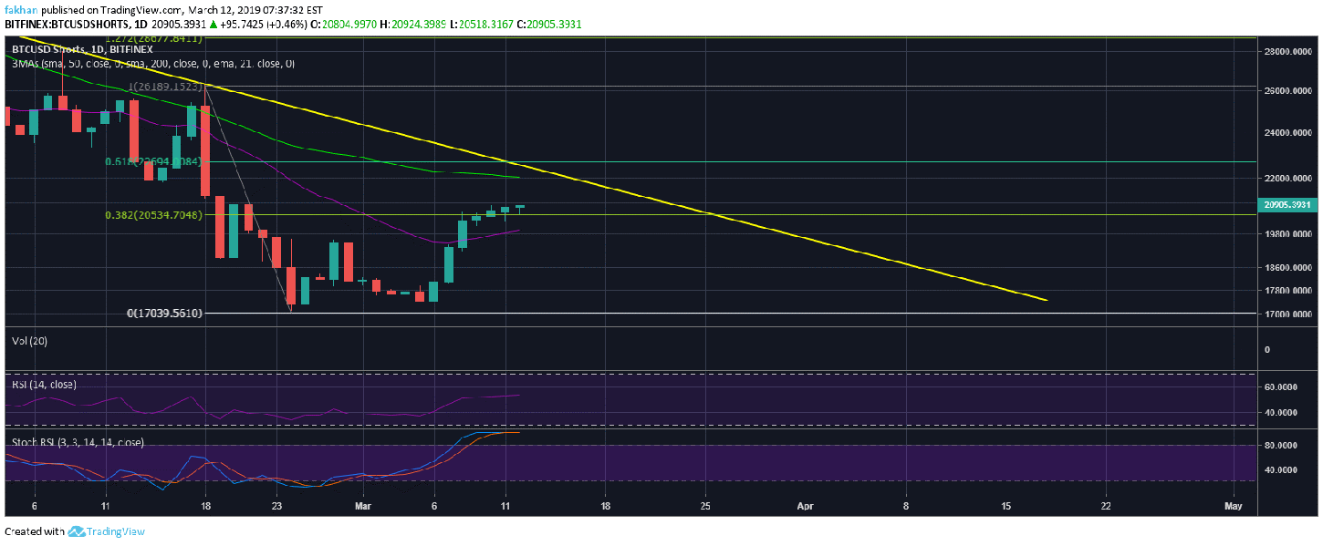 Bitcoin (btc) more likely to plunge below $3,000 than to form golden cross Bitcoin (btc) more likely to plunge below $3,000 than to form golden cross