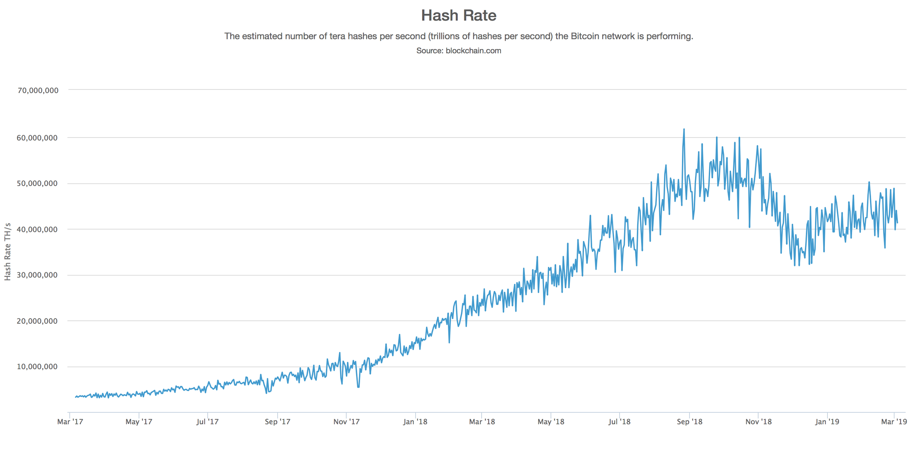 Revenues on the mend: bitcoin miners' gross margins grew 39% in february Revenues on the mend: bitcoin miners' gross margins grew 39% in february