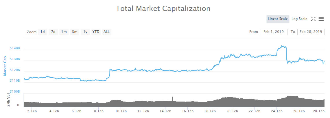 February crypto roundup: maker, binance coin and eos on fire while tron and xrp lost out February crypto roundup: maker, binance coin and eos on fire while tron and xrp lost out