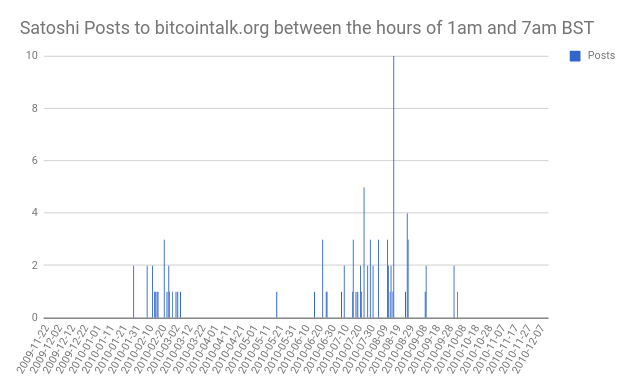 Was satoshi nakamoto really a university student when he invented bitcoin? Was satoshi nakamoto really a university student when he invented bitcoin?