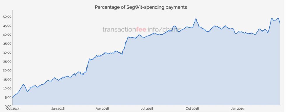 Bitcoin on-chain daily transactions spike to 15-month high Bitcoin on-chain daily transactions spike to 15-month high