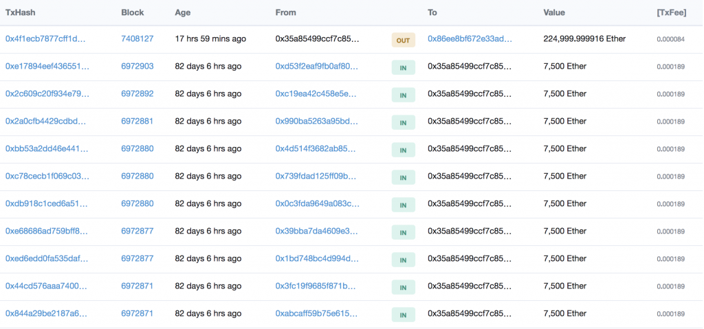 Ethereum days destroyed spike as 225,000 eth moves Ethereum days destroyed spike as 225,000 eth moves
