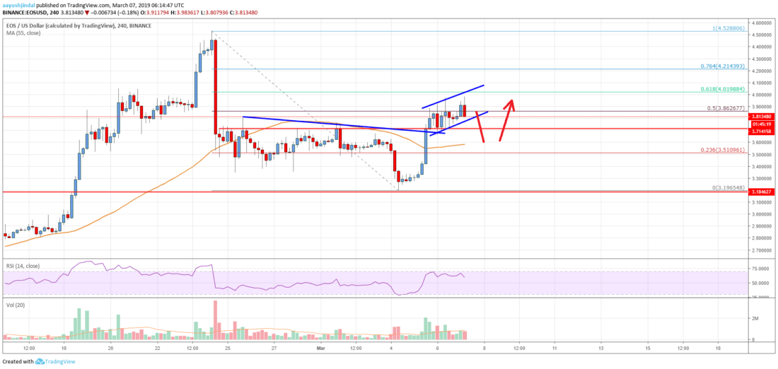 Eos price analysis: uptrend resumes, bulls aim gains above $4. 00 Eos price analysis chart