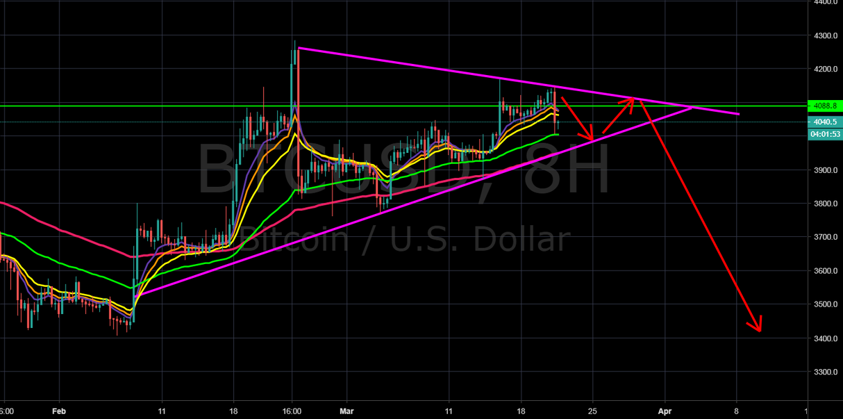 Bitcoin short the 100 ema has the answer 3400 here we come Bitcoin short the 100 ema has the answer 3400 here we come