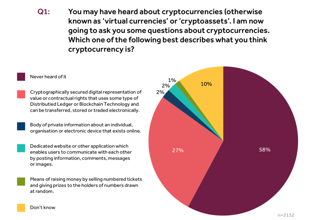 97% of brits don’t own crypto, don’t plan on buying bitcoin either 97% of brits don’t own crypto, don’t plan on buying bitcoin either