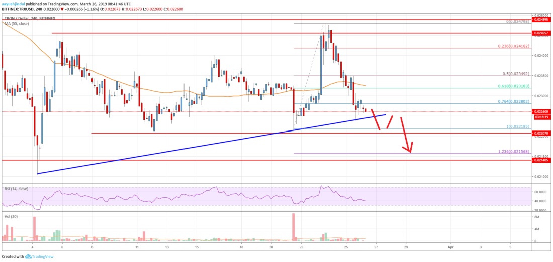 Tron (trx) price primed for more losses below $0. 0220 Tron price analysis trx chart