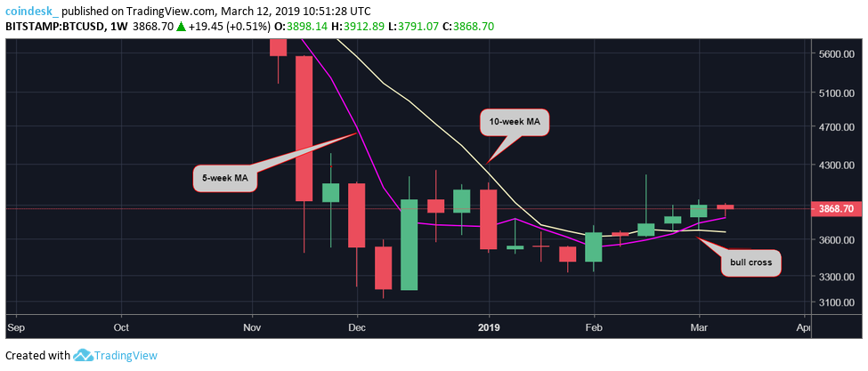 Bitcoin will soon see ‘bull cross’ in first since august 2018 Bitcoin will soon see ‘bull cross’ in first since august 2018