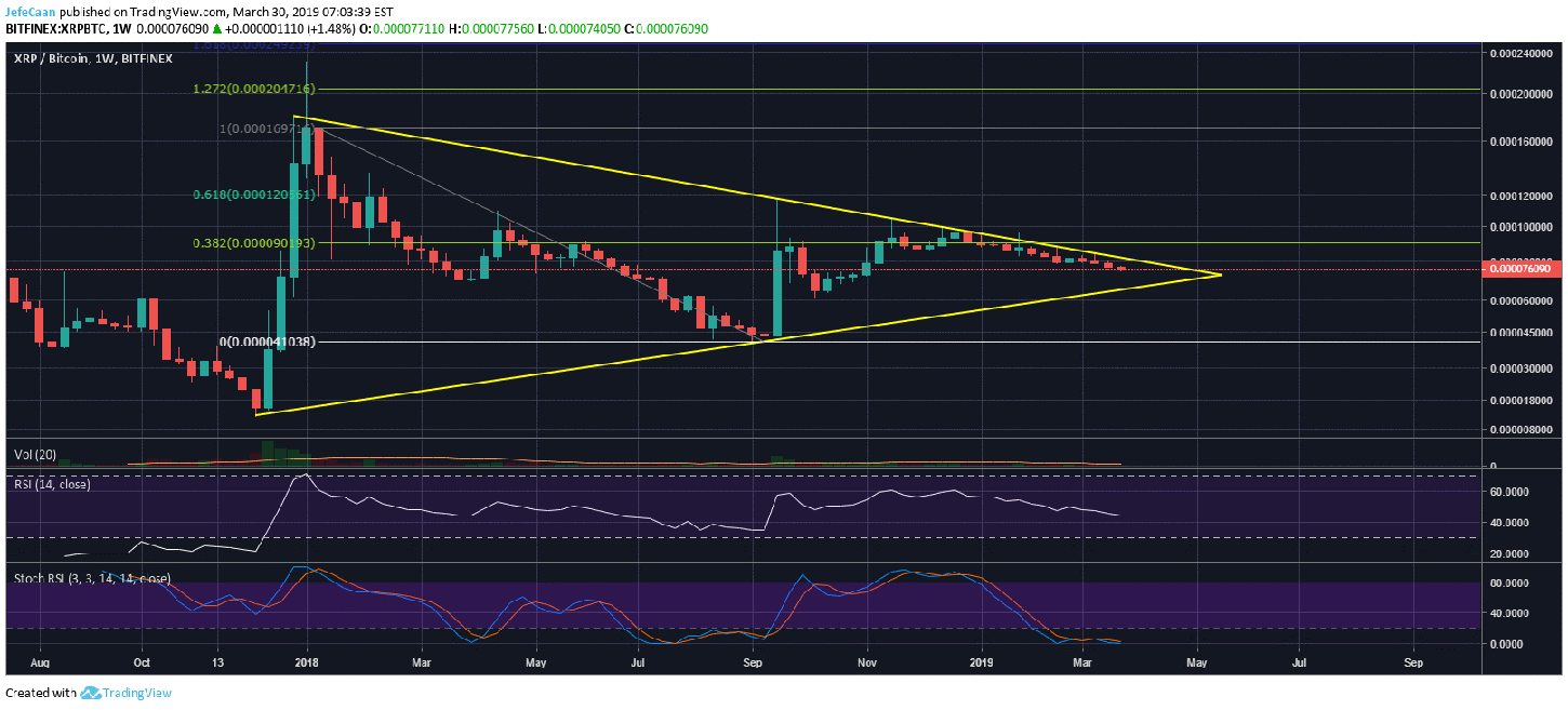 Ripple (xrp) closer than ever to its biggest breakout in months Ripple (xrp) closer than ever to its biggest breakout in months