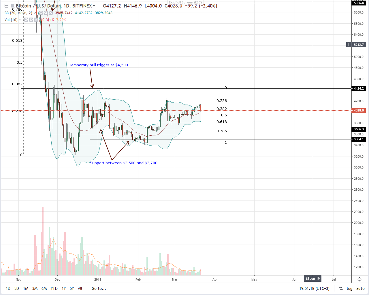 Hold bitcoin (btc), billionaire recommends even as coin demand wane Bitcoin