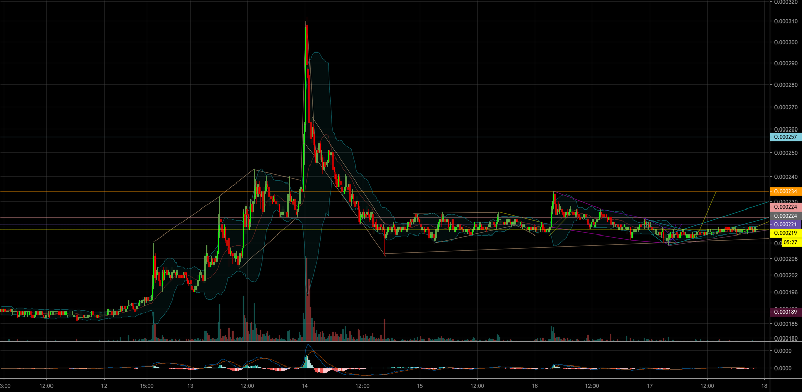 Bitcoin diamond (bcd) due for major upside reversal. Long bcd Bitcoin diamond (bcd) due for major upside reversal. Long bcd