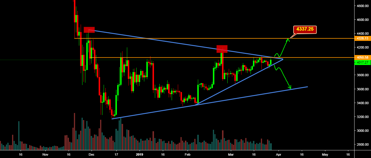 Bitcoin latest technical analysis pump or dump cummings soon Bitcoin latest technical analysis pump or dump cummings soon