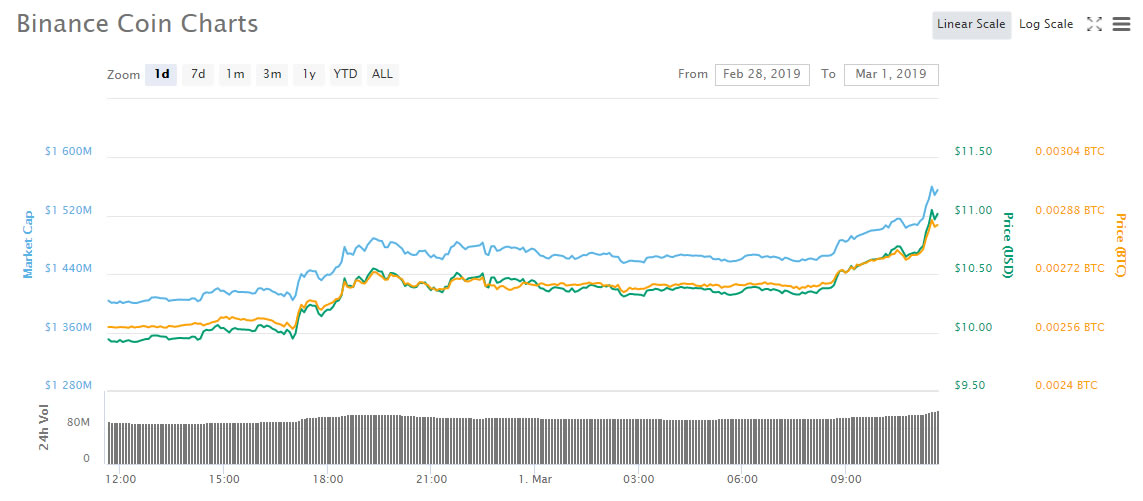 Binance coin defies markets with 10% surge Binance coin defies markets with 10% surge