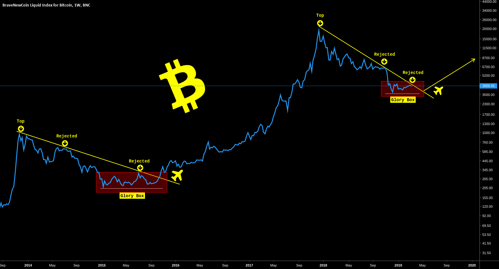 Bull times are coming on bitcoin! Get ready, dont miss the train Bull times are coming on bitcoin! Get ready, dont miss the train