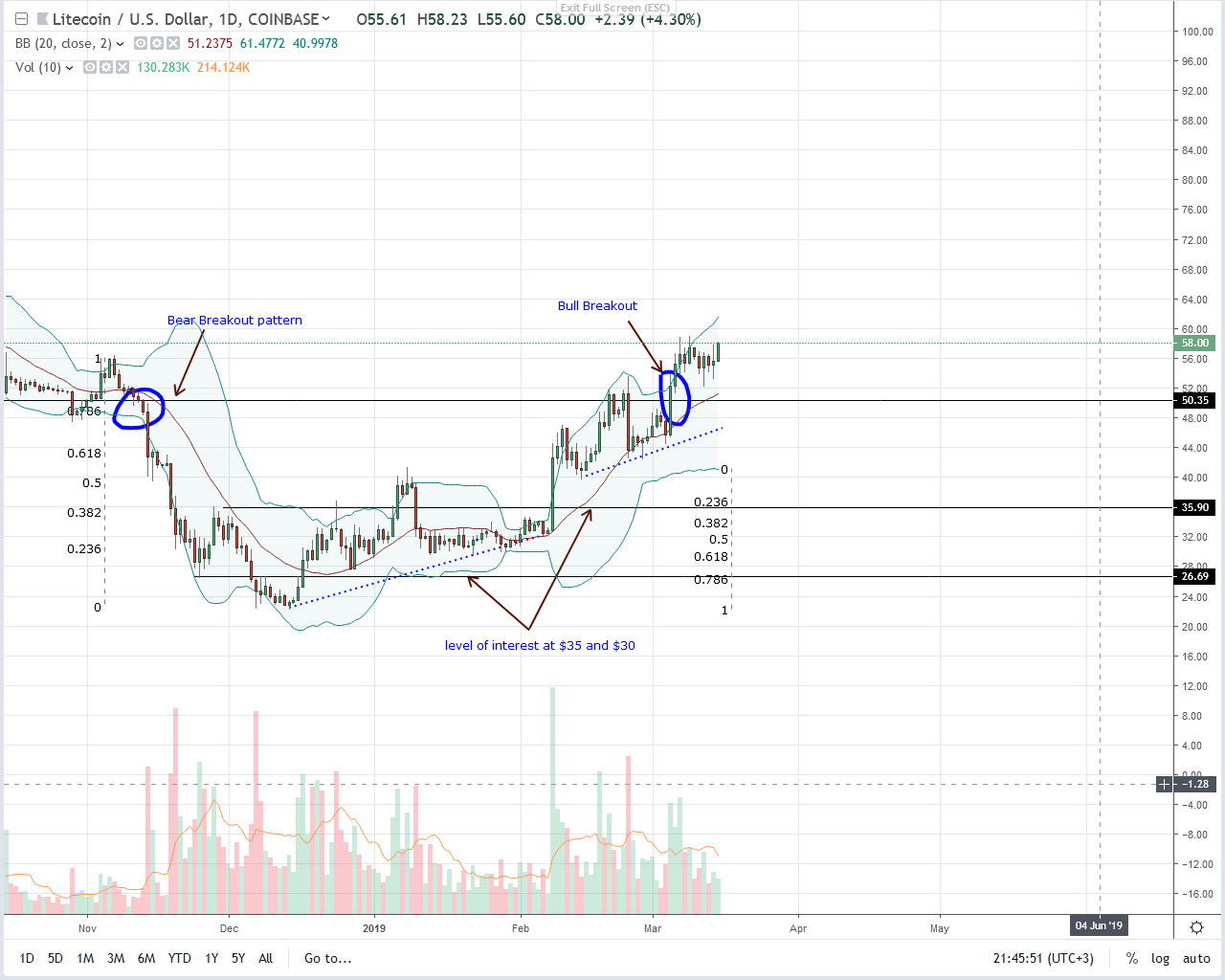 Litecoin (ltc) firm above $50, blockchain could modernize congress Litecoin