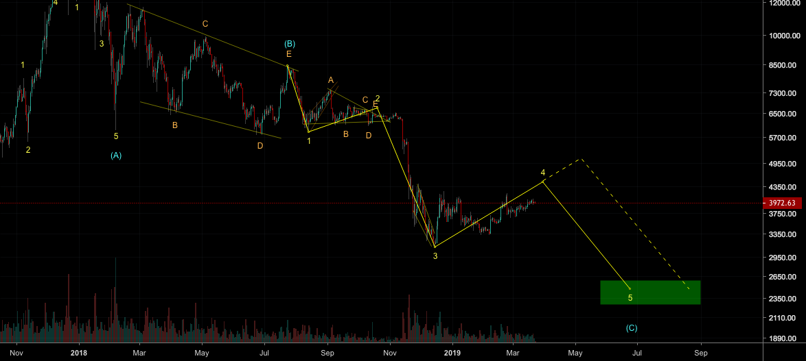 Bitcoin you are going down! But 5k before? Another elliott count Bitcoin you are going down! But 5k before? Another elliott count