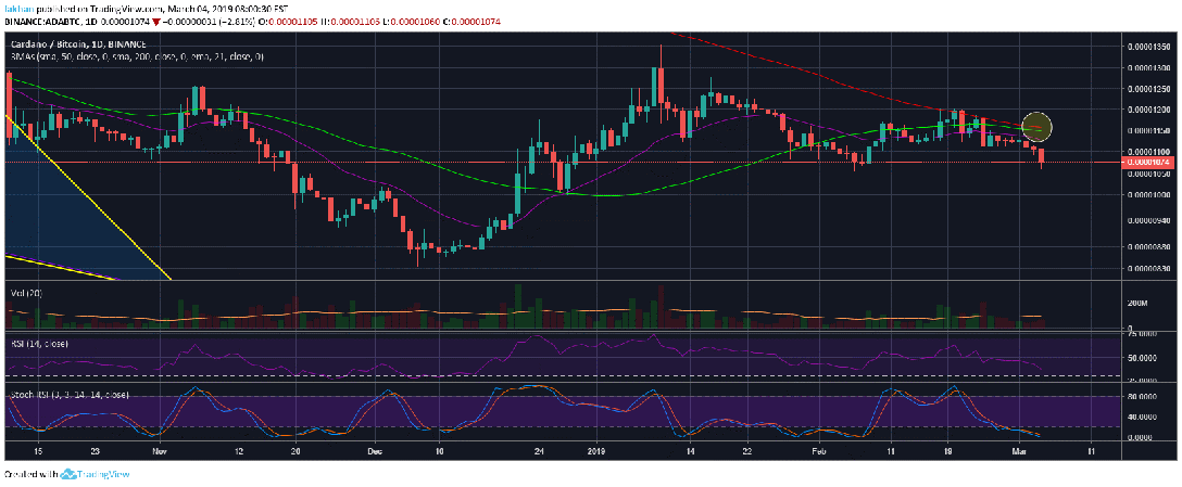 Cardano (ada) poised for its biggest run up in months Cardano (ada) poised for its biggest run up in months