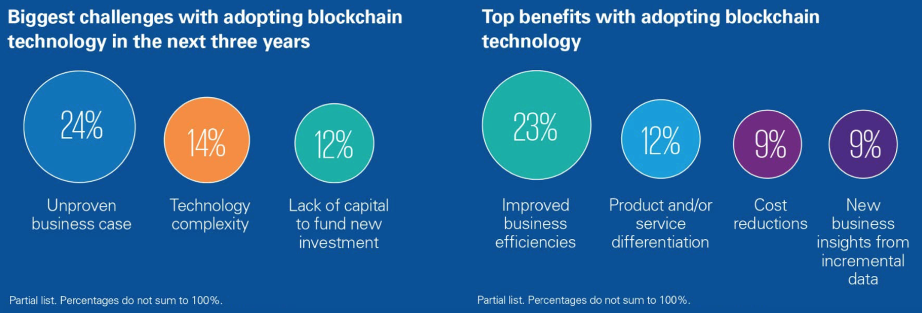 Kpmg survey: half of tech execs say blockchain will change their industry Kpmg survey: half of tech execs say blockchain will change their industry