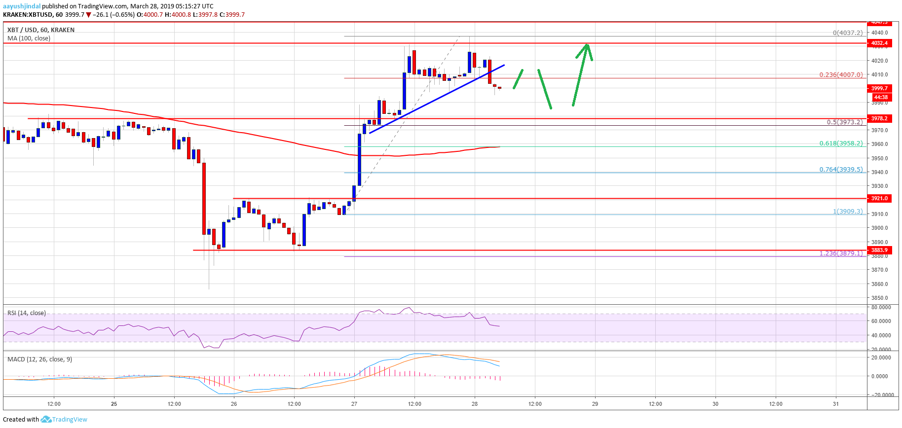 Bitcoin (btc) price watch: dips remain attractive to buyers Bitcoin (btc) price watch: dips remain attractive to buyers
