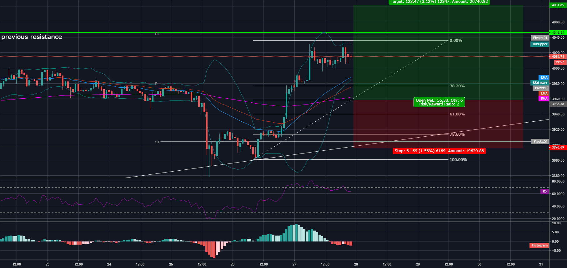 Bitcoin btcusd, long idea Bitcoin btcusd, long idea