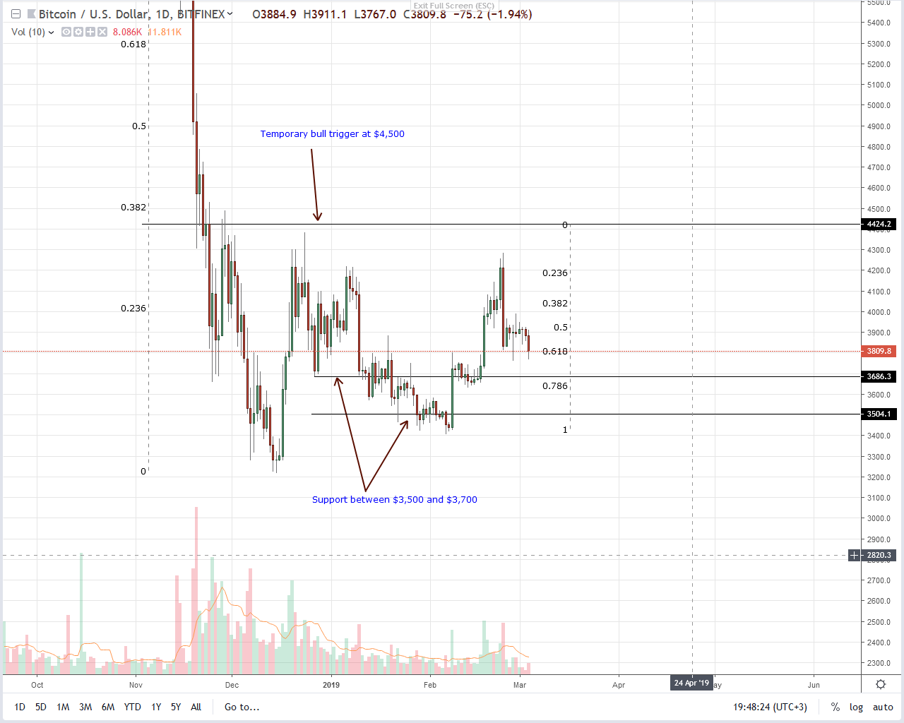 Is bitcoin (btc) sliding in response to quadrigacx disappointment? Is bitcoin (btc) sliding in response to quadrigacx disappointment?