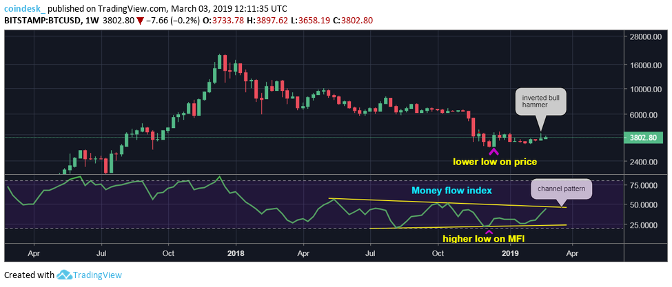 Another bitcoin indicator signals price bottom may be forming Another bitcoin indicator signals price bottom may be forming