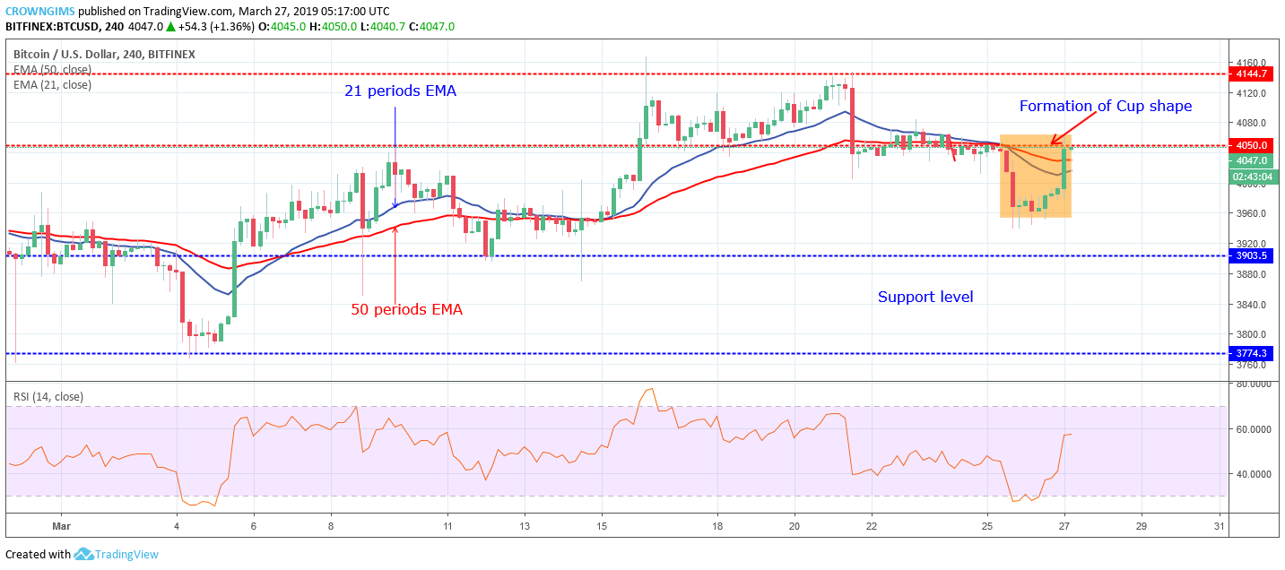 Bitcoin price analysis: btc/usd remains at $4,050 expecting breakout