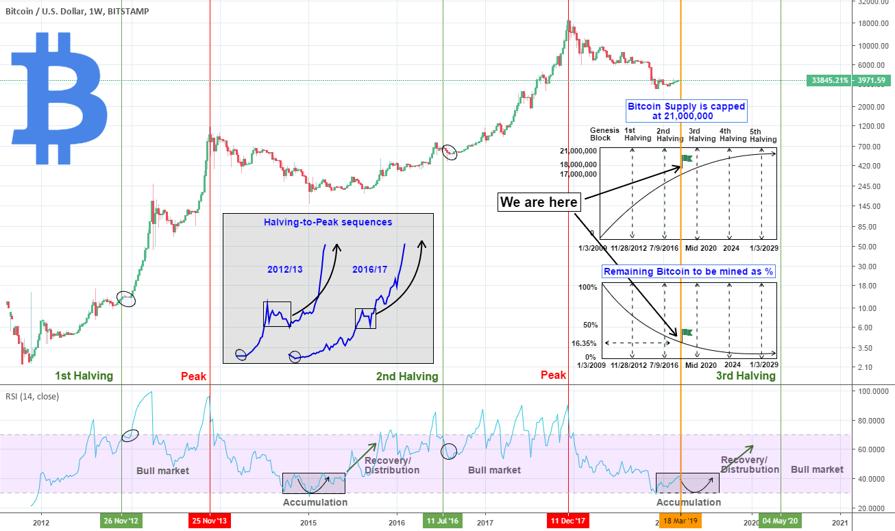 Why there is no better opportunity to buy bitcoin than now.