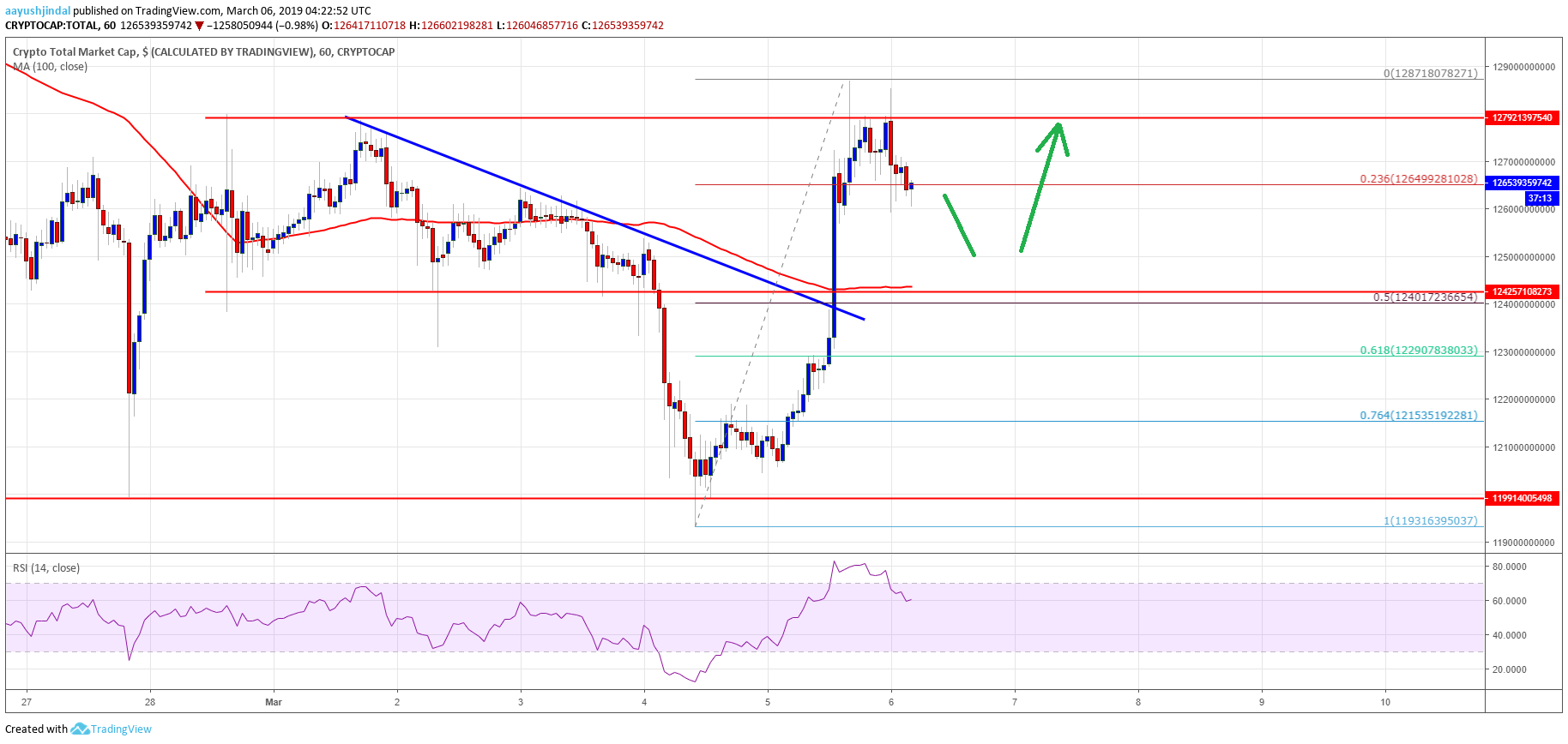 Crypto market rally facing resistance: litecoin (ltc), bnb, bch price analysis Crypto market rally facing resistance: litecoin (ltc), bnb, bch price analysis