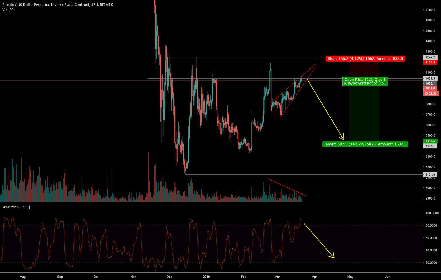 Bitcoin seems ready to roll over--3/1 r/r short Bitcoin seems ready to roll over--3/1 r/r short