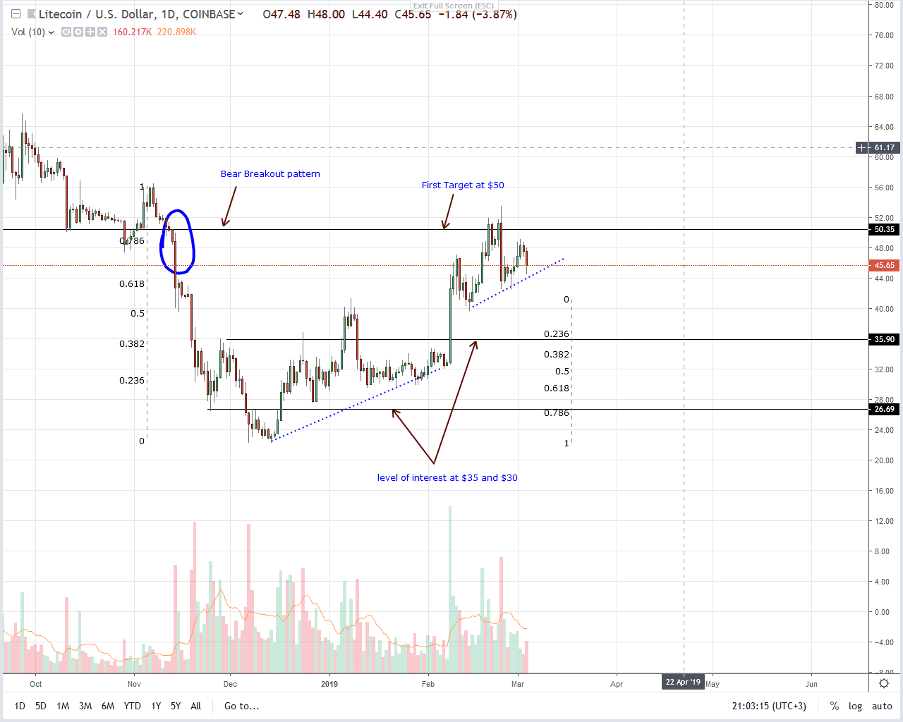 Opportunity for litecoin (ltc), kroger bans visa citing high fees Opportunity for litecoin (ltc), kroger bans visa citing high fees