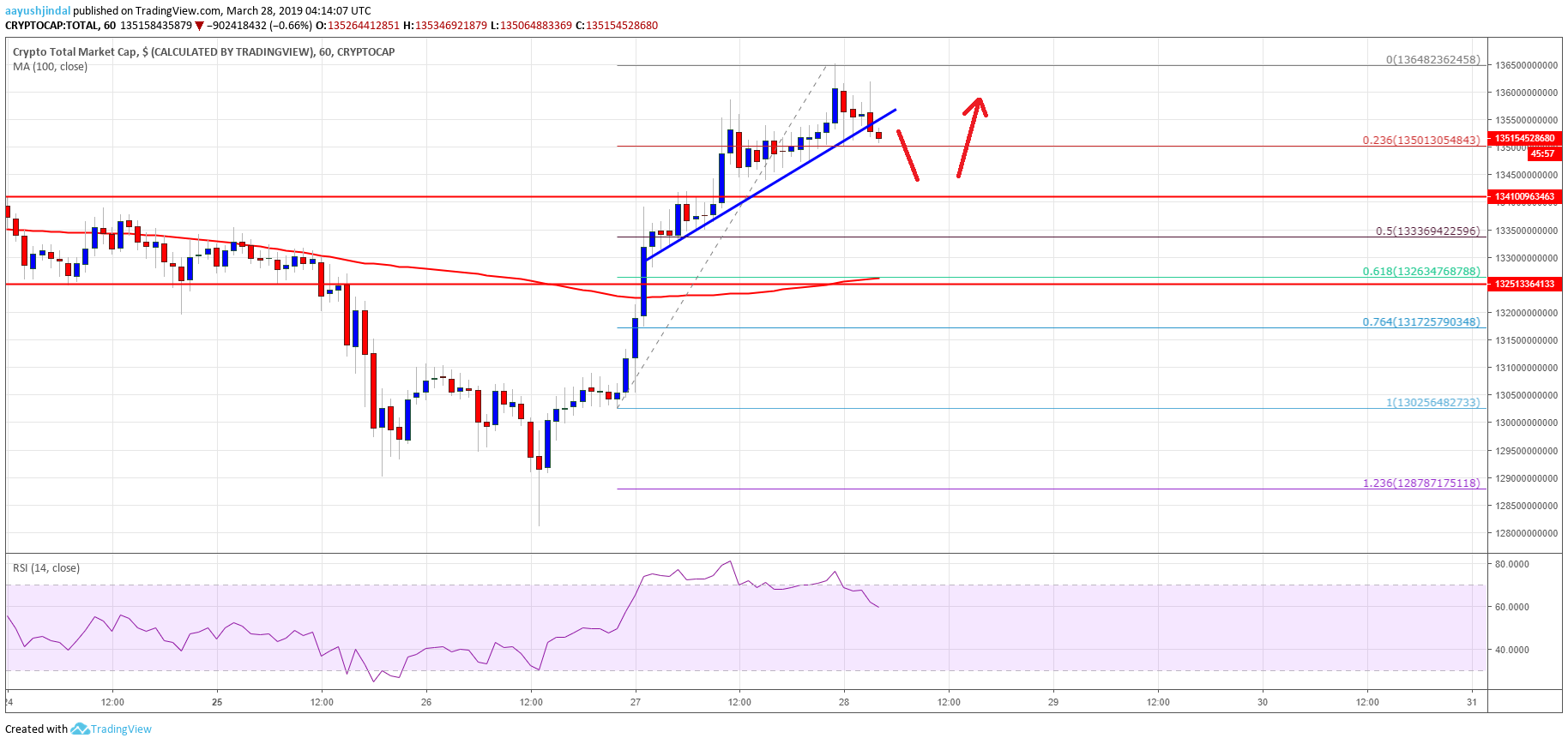 Crypto market correcting gains: bnb, bitcoin cash, eos, trx price analysis Crypto market cap bitcoin cash eos bnb trx