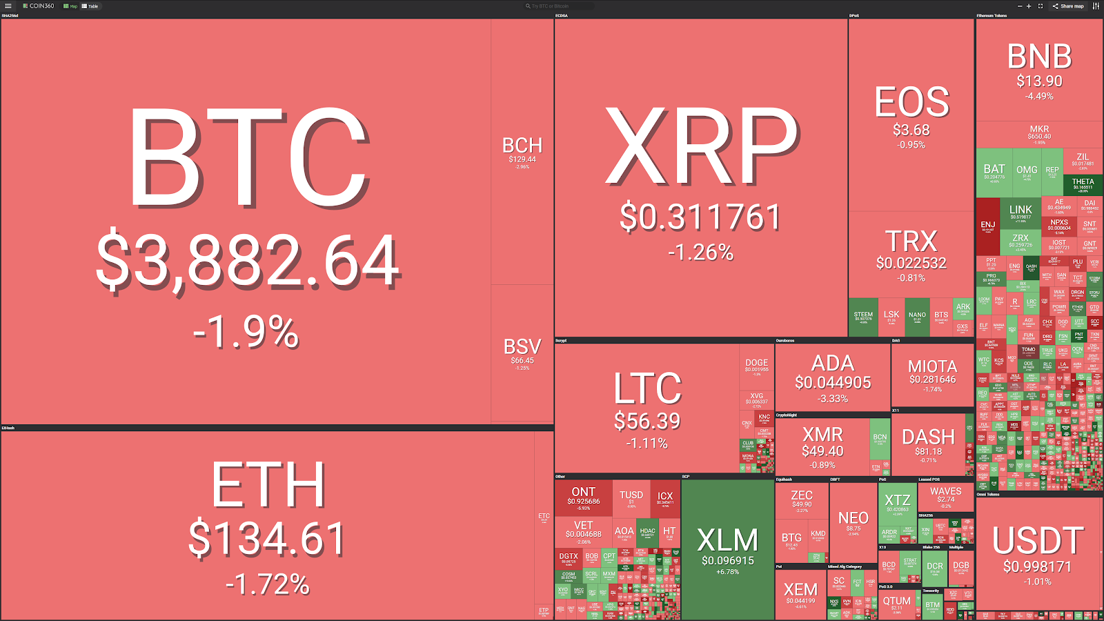 Top cryptos see minor losses as bitcoin falls towards $3,900 Top cryptos see minor losses as bitcoin falls towards $3,900